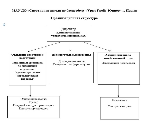 структура управления урал грейт